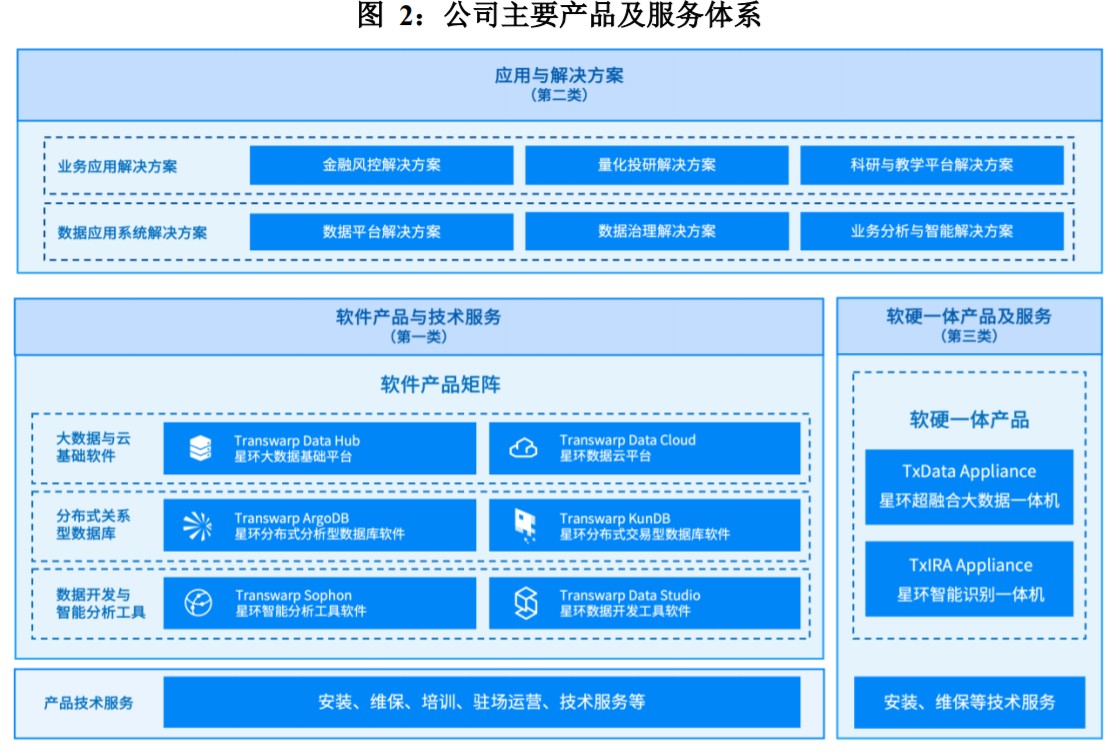 三大業(yè)務(wù)協(xié)同促變現(xiàn)加速，星環(huán)科技高費(fèi)用拓市場(chǎng)夯實(shí)基礎(chǔ)軟件服務(wù)